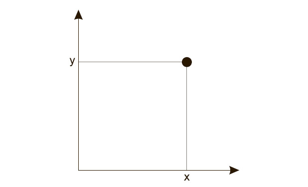 Рис. 2.6. Любая точка на плоскости обозначается двумя координатами