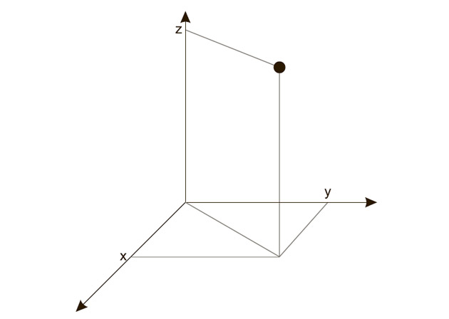 Рис. 2.7. Точка в трехмерном пространстве определяется тремя пространственными координатами
