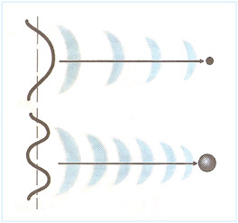 Колебания свободной струны могут происходить с различными частотами. На достаточном удалении эти колебания выглядят как частицы, масса которых тем больше, чем выше частота колебаний струны