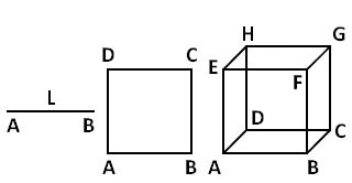 Передвигая отрезок длиной L по плоскости, можно «нарисовать» квадрат. Квадрат, сдвинутый в пространстве, сформирует куб. Сумев каким-то образом «вдвинуть» куб в четвёртое измерение, мы получили бы гиперкуб