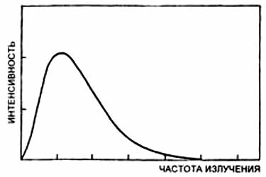 Кривая Планка связывает температуру, энергию и частоту излучения