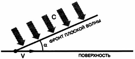 При падении плоской световой волны на поверхность под острым углом граница светового зайчика движется