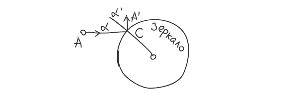 <p>Рис. 3. Отражение луча <i>AC </i>в виде луча <i>CA</i>′ (углы α и α′ равны)</p>