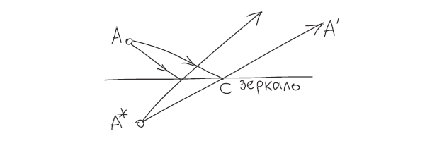 <p>Рис. 4. Отражение луча <i>AC </i>в виде луча <i>CA</i>′ в прямом зеркале и точка <i>A* </i>в зазеркалье</p>