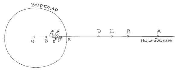 <p>Рис. 9. Изображения <i>A*B*C*D* </i>точек <i>ABCD </i>центрального луча</p>