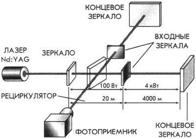 Оптическая схема интерферометра ЛИГО.