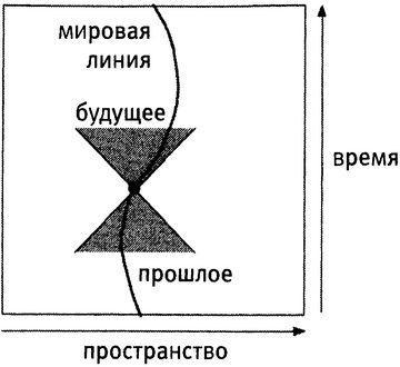 Геометрия пространства-времени Минковского.