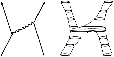 Слева: фейнмановская диаграмма для взаимодействующих частиц. Справа: соответствующие мировые листы, в сечениях которых показаны струны.