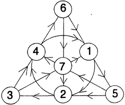 Плоскость Фано — геометрия с семью точками и семью прямыми.
