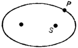 Рис. 2.1. Первый закон Кеплера. Планеты движутся по эллипсам, в одном из фокусов которого находится Солнце.