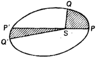 Рис. 2.2. Второй закон Кеплера: если  дуги PQ и P'Q' орбиты планета проходит за одно и то же время, то площади секторов PSQ и P'SQ' равны.