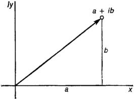 Рис. 4.6. Геометрическое представление комплексных чисел.