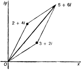 Рис. 4.7. Сложение комплексных чисел по правилу параллелограмма.