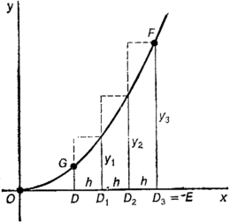 Рис. 6.2. Вычисление площади криволинейной трапеции (основание DE разбито на 3 части).