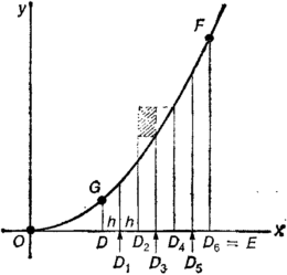 Рис. 6.3. Вычисление площади криволинейной трапеции DEFG (основание DE разбито на 6 частей).