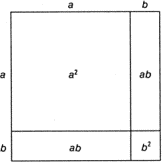 Рис. 11.1. Геометрическая
трактовка тождества (a + b)^2 = a^2 + 2ab + b^2