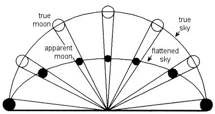 Согласно теории, Луна над горизонтом видится за пределами «купола неба», а потому мозг стремится приписать ей бóльшие размеры. (илл. J. Antonides, T. Kubota.)