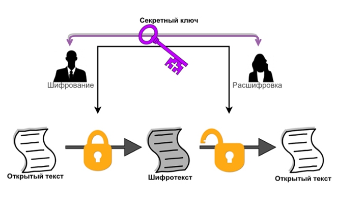 Схема шифрования