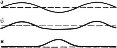 Обычная линейная волна имеет форму правильной синусоиды (а). Нелинейная волна Кортевега — де Фриза 
выглядит как последовательность далеко разнесенных горбиков, разделенных слабо выраженной впадиной (б). При очень большой длине волны от нее остается только один горб — «уединенная» волна, или солитон (в).