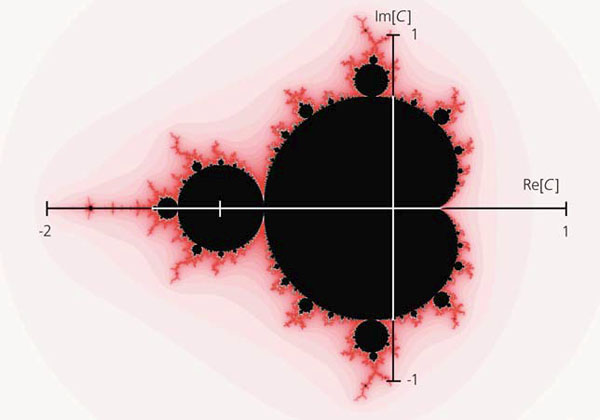 Рис. 3. Множество Мандельброта для процесса x → x^2 + С («Природа» №5, 2015)