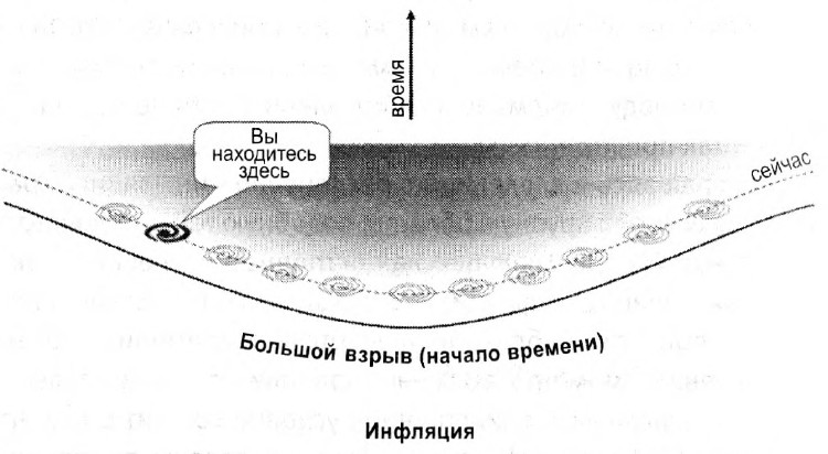 Пространство-временная диаграмма островной вселенной (вид извне).