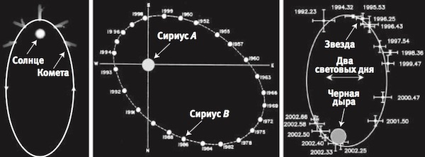 Когда один объект обращается по орбите вокруг другого под действием гравитации, его орбита всегда имеет одну форму, эллипс.