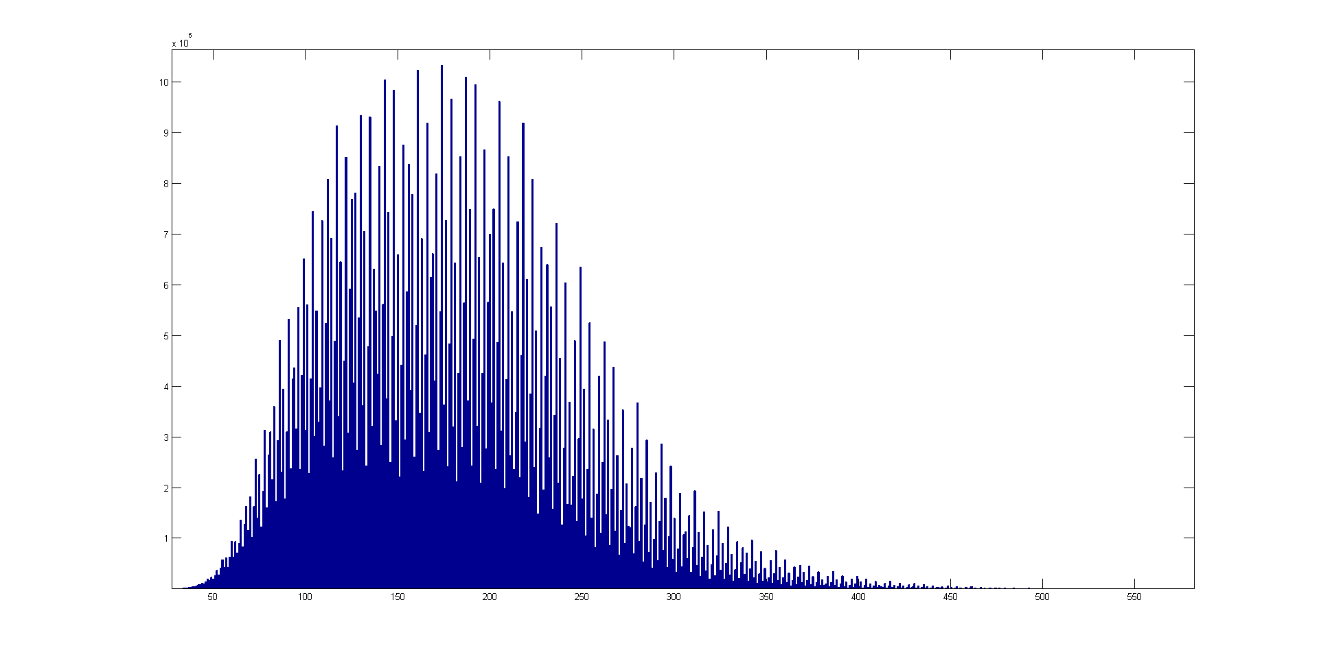 Гистограмма длин сиракузских последовательностей для чисел от 1 до 100 миллионов. Длина отмечена на оси х, частота на оси у.