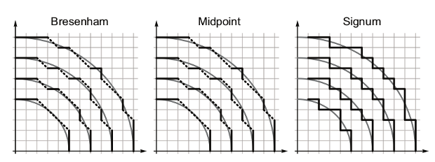 Некоторые алгоритмы растеризации окружности. Michelle Rudolph-Lilith/ arXiv.org