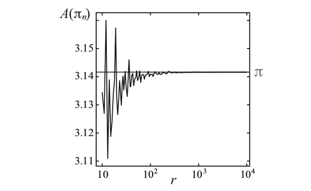 Сходимость числа π в зависимости от радиуса дискретной окружности. Michelle Rudolph-Lilith/ arXiv.org