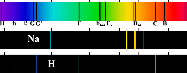 Первую карту солнечного спектра построил в начале XIX века знаменитый оптик Йозеф Фраунгофер. Наиболее заметным темным линиям в спектре Солнца он присвоил буквенные обозначения, некоторые из которых применяются астрономами до сих пор (верхний рисунок). Во второй половине XIX века выяснилось, что положение линий поглощения (темных) в спектре Солнца совпадает с положением линий излучения (светлых) в лабораторных спектрах различных химических элементов. Из сравнения приведенных здесь спектров видно, что фраунгоферовы линии h, G`, F и C принадлежат водороду, а двойная линия D — натрию. Рис. с сайта optics.ifmo.ru