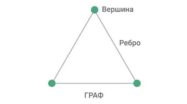 Граф треугольник