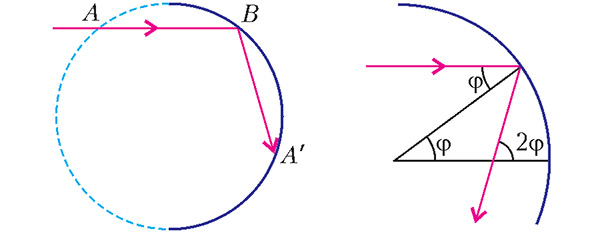 Рис. 4. Хорды AB и BA` равны, отраженный луч направлен вдоль вектора (-cos φ, sin 2φ). Изображение: «Квант»