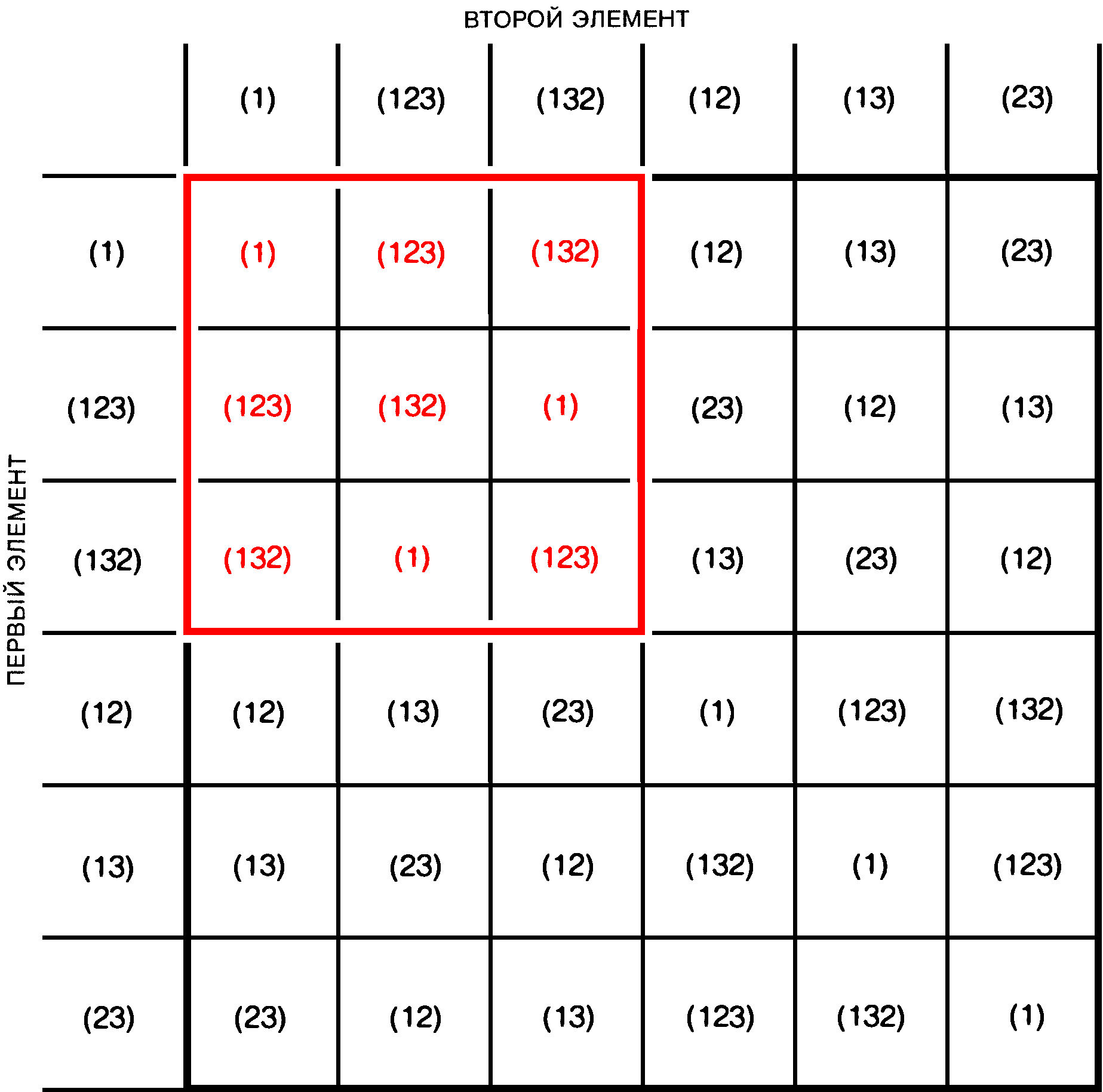 Таблица умножения для шести перестановок трёх объектов подтверждает, что перестановки удовлетворяют аксиомам группы.
