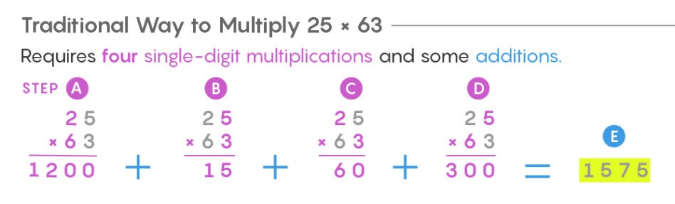 Традиционный метод умножения 25×63 требует четыре умножения на однозначное число и несколько сложений