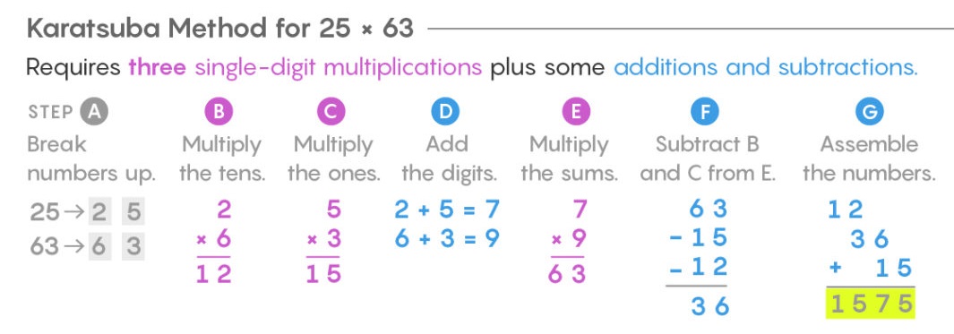 Умножение Карацубы 25×63 требует трёх умножений на однозначное число и несколько сложений и вычитаний.