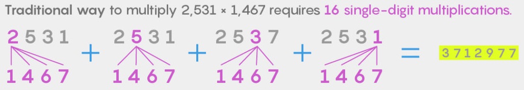 Традиционный метод умножения 2531×1467 требует 16 умножений на однозначное число.