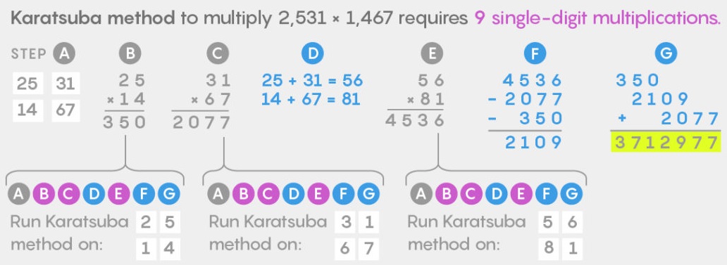 Умножение Карацубы 2531×1467 требует 9 умножений.