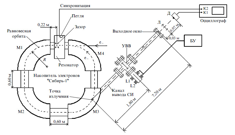Схема эксперимента. М1—М4 — поворотные магниты, L1, L2 — катушки магнитного привода каретки, расстояния указаны в метрах. Изображение с сайта ufn.ru